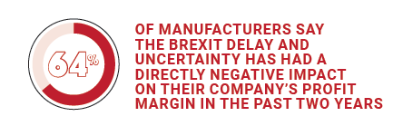 64% of manufacturers say the Brexit delay and uncertainty has had a directly negative impact on their company's profit margin in the past two years