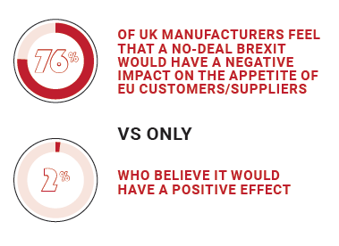 76% of UK manufacturers feel that a no-deal Brexit would have a negative impact on the appetite of EU customers/suppliers vs only 2% who believe it would have a positive effect