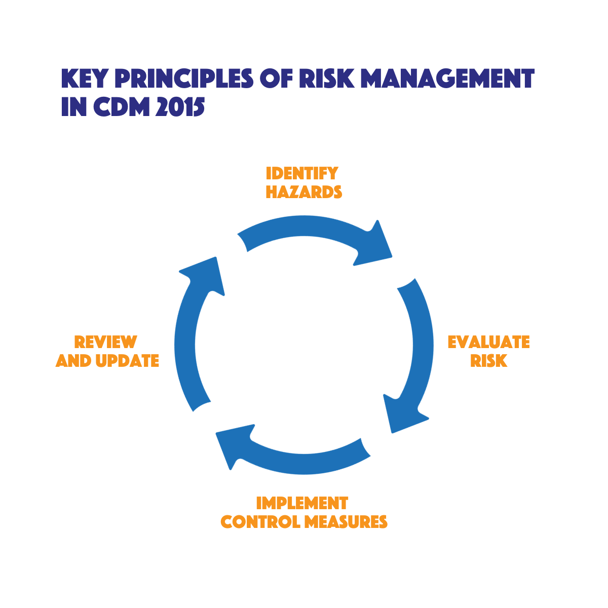 Educational diagram outlining the cyclical process of identifying hazards and evaluating risks in line with CDM 2015 risk management principles.