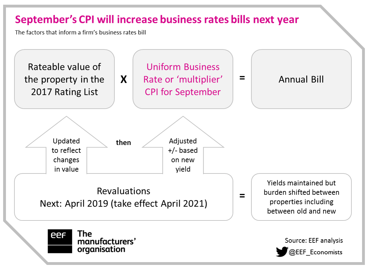 How-are-business-rates-calculated---update-2018